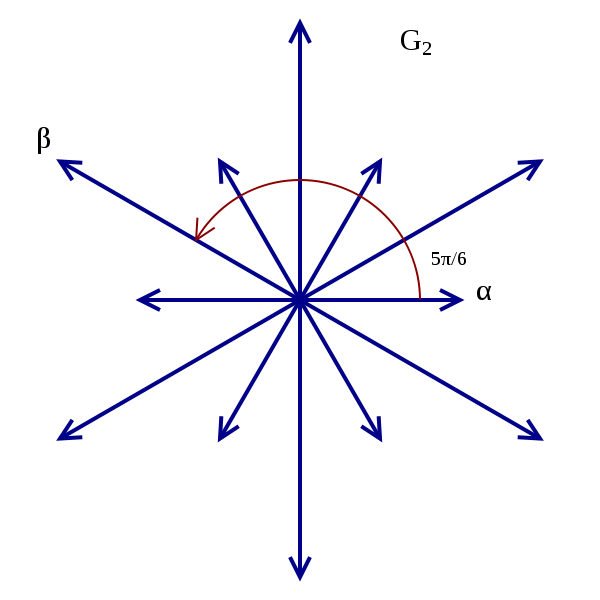 In mathematics, the root system for the simple Lie group G2 is in the form of a hexagram, with six long roots and six short roots.